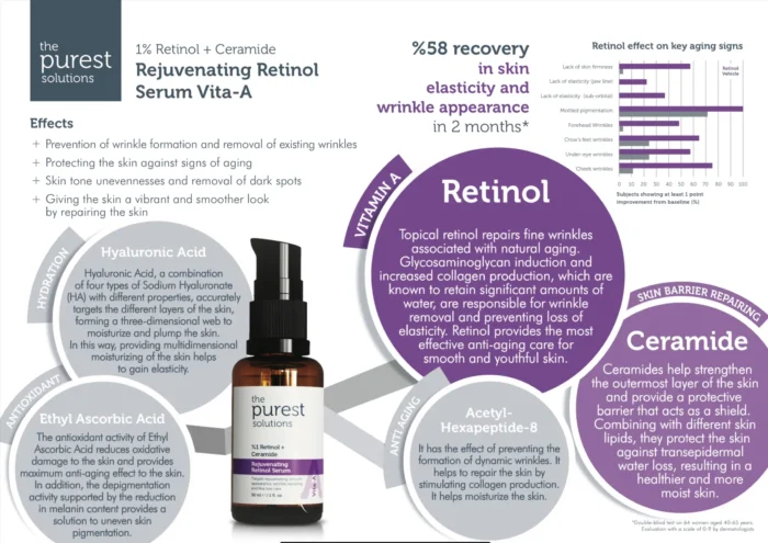 ⁦The Purest Solutions %1 Retinol + Ceramide Rejuvenating Retinol Serum 30 ml⁩ - الصورة ⁦5⁩